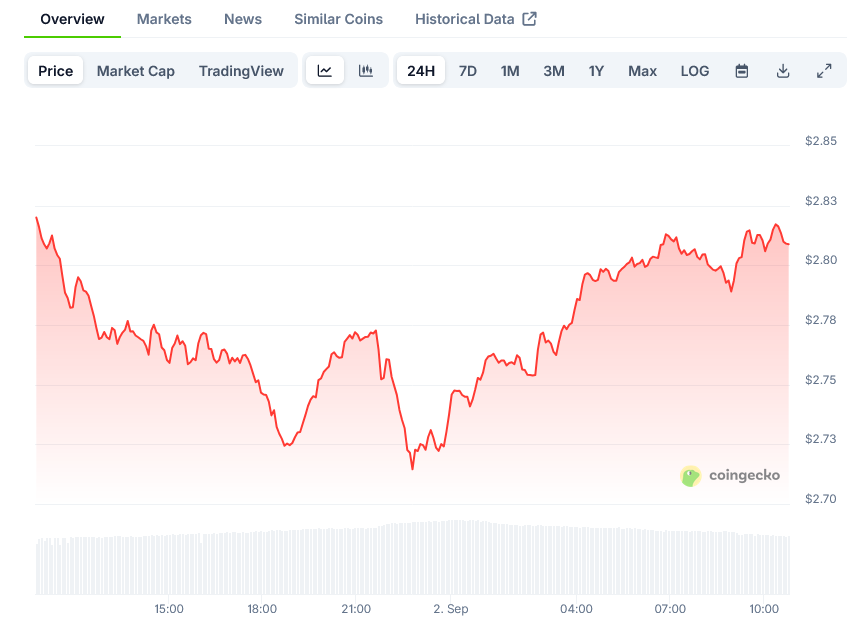 XRP Price on CoinGecko