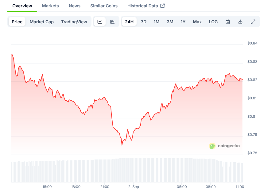 Cardano Price on CoinGecko