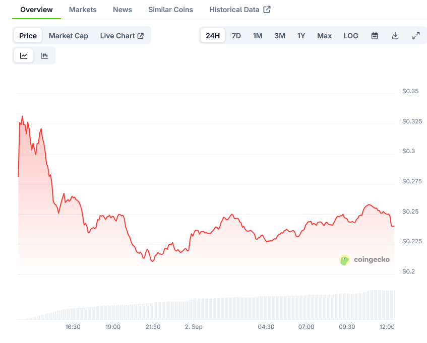 WLFI Price on CoinGecko