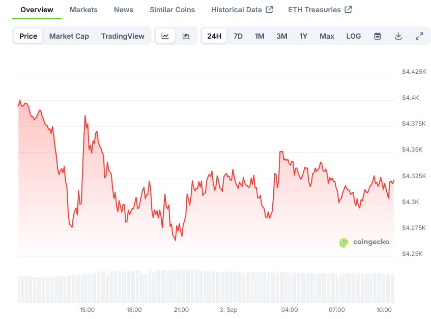 Ethereum Price on CoinGecko