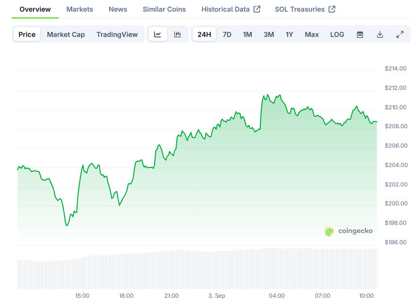 Solana Price on CoinGecko