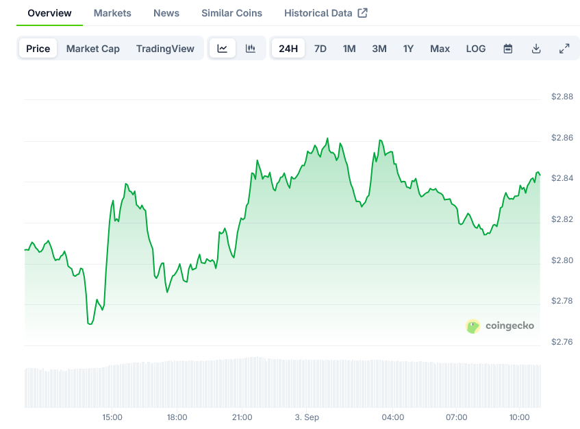 XRP Price on CoinGecko