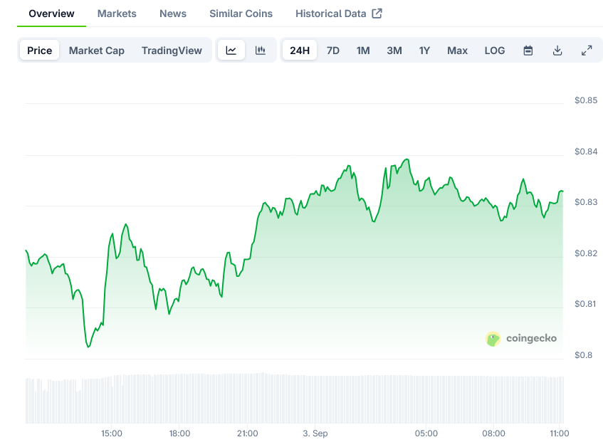 Cardano Price on CoinGecko