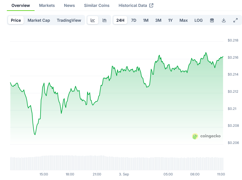 Dogecoin Price on CoinGecko