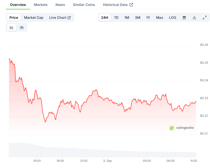 World Liberty Financial Price on CoinGecko