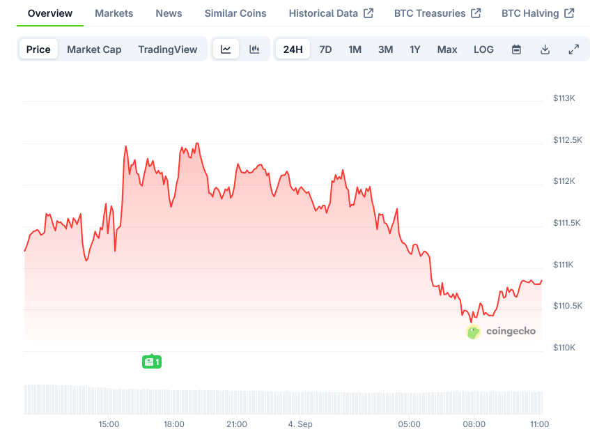 Bitcoin Price on CoinGecko