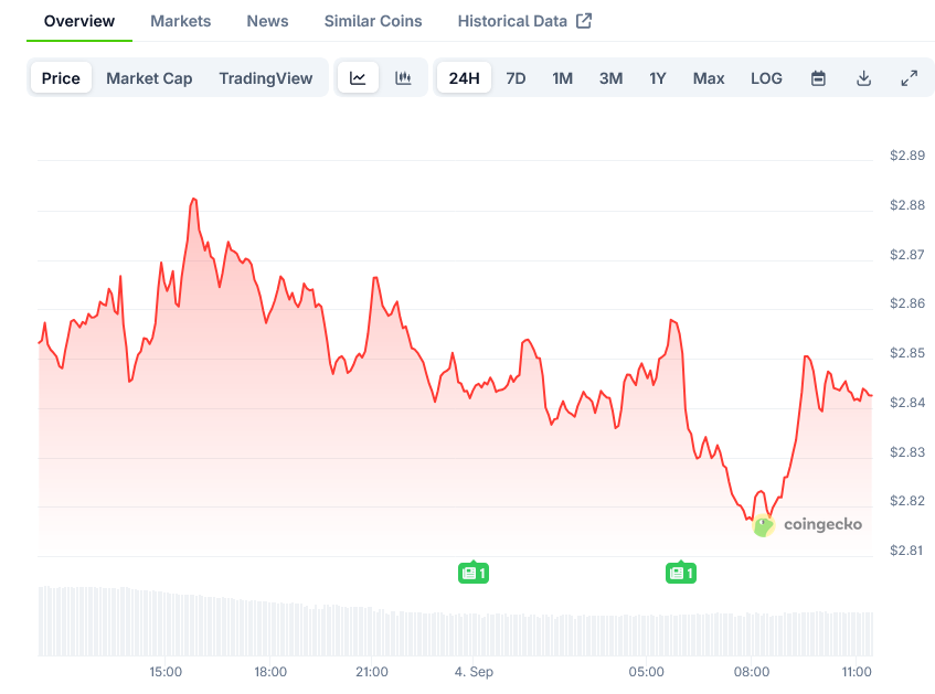 XRP Price on CoinGecko