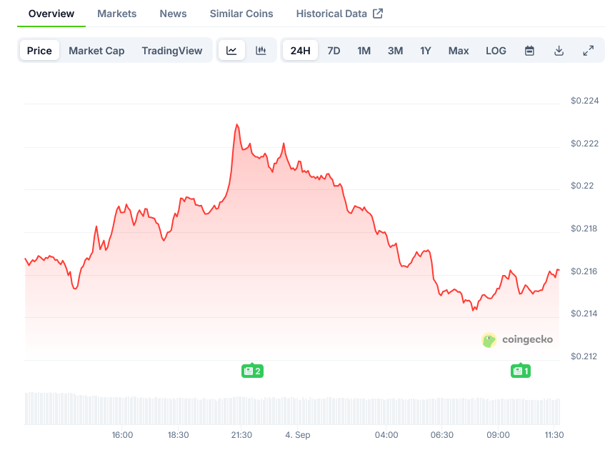 Dogecoin Price on CoinGecko