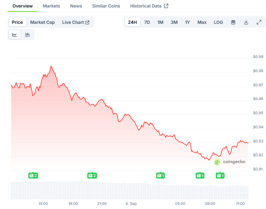 Ondo Price on CoinGecko