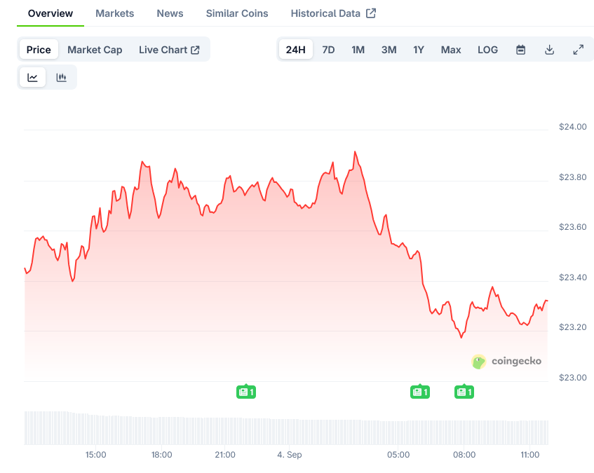 Chainlink Price on CoinGecko