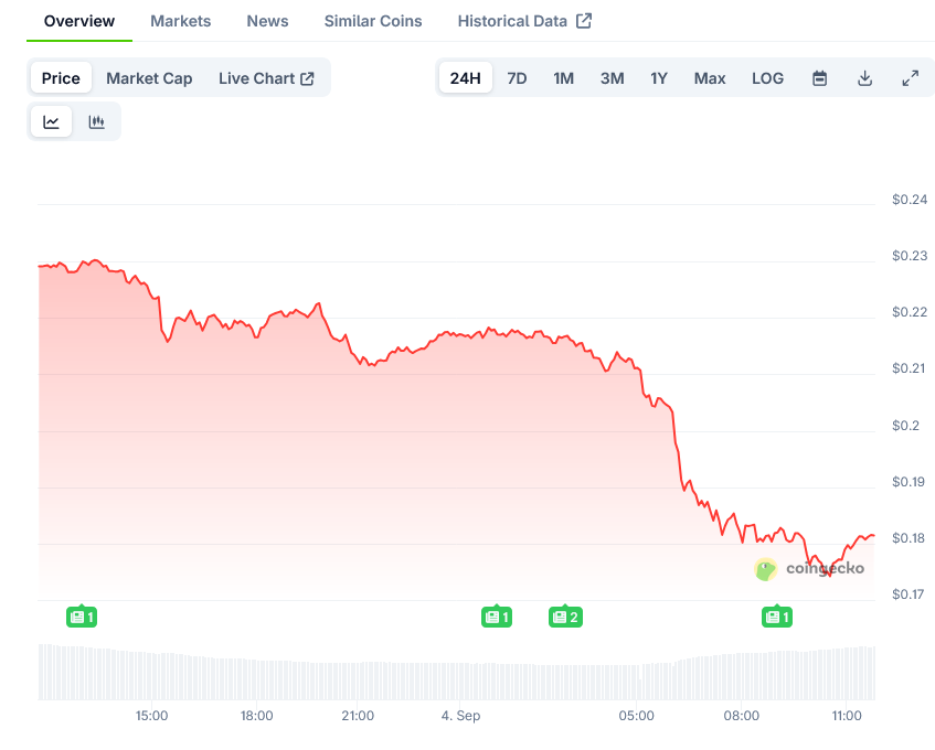World Liberty Financial Price on CoinGecko