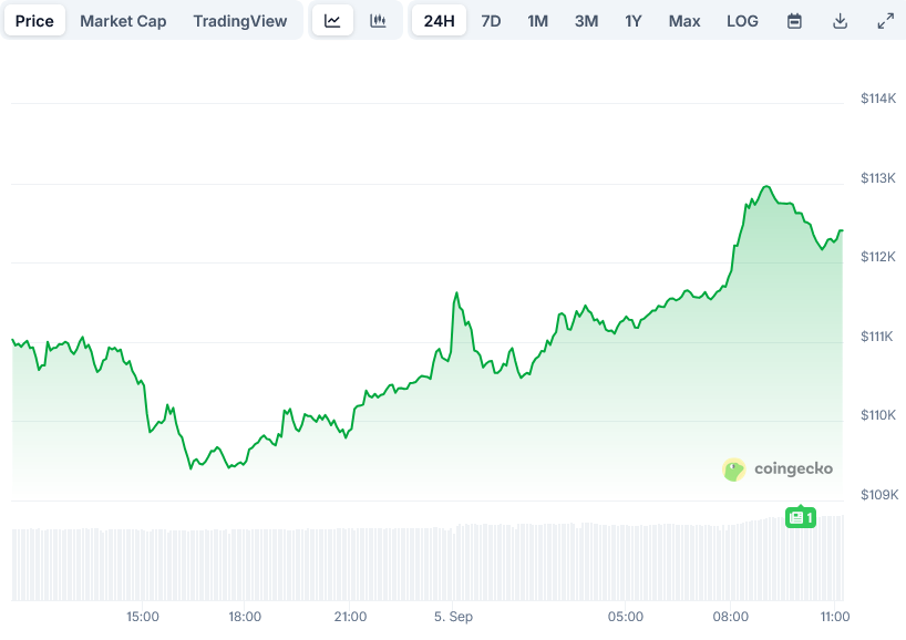 Bitcoin Price on CoinGecko