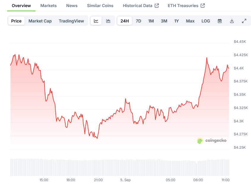 Ethereum Price on CoinGecko