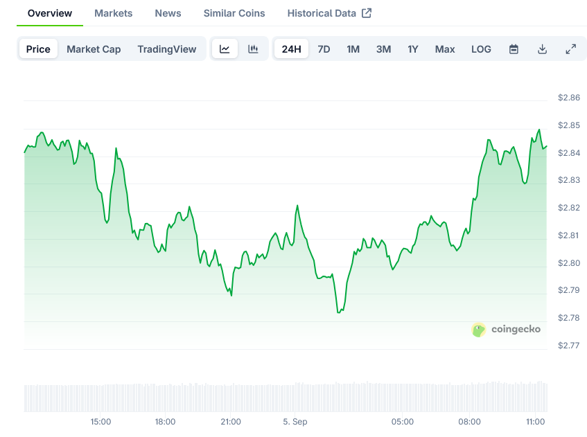 XRP Price on CoinGecko