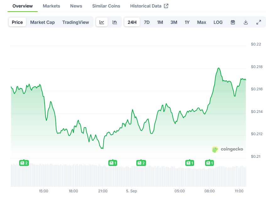 Dogecoin Price on CoinGecko
