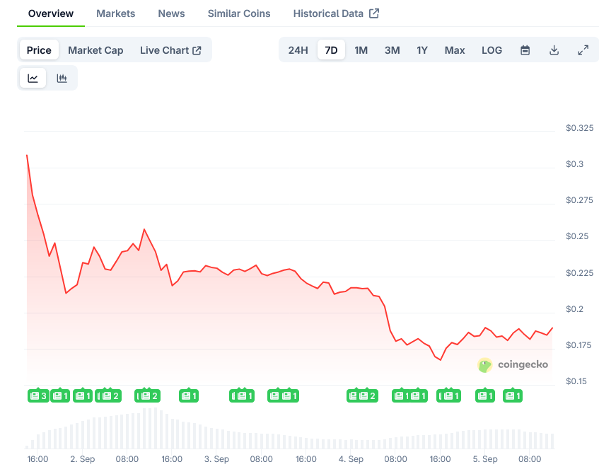 World Liberty Financial Price on CoinGecko