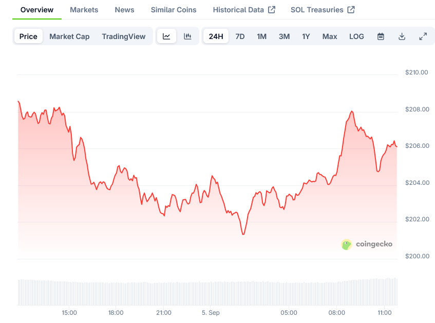 Solana Price on CoinGecko