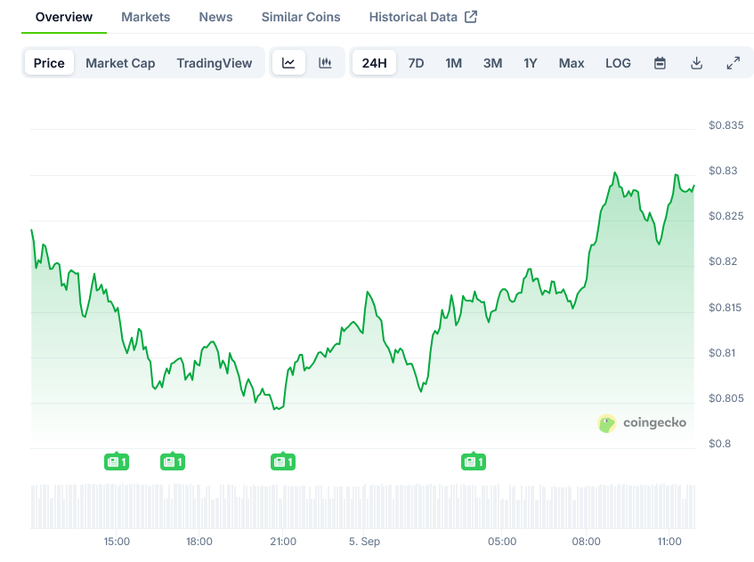 Cardano Price on CoinGecko