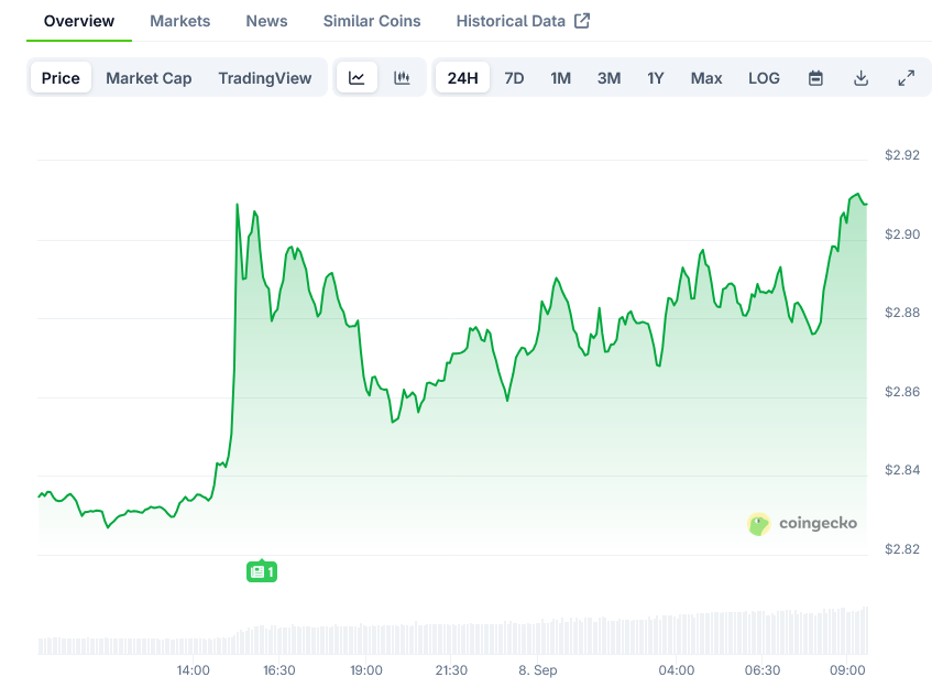 XRP Price on CoinGecko