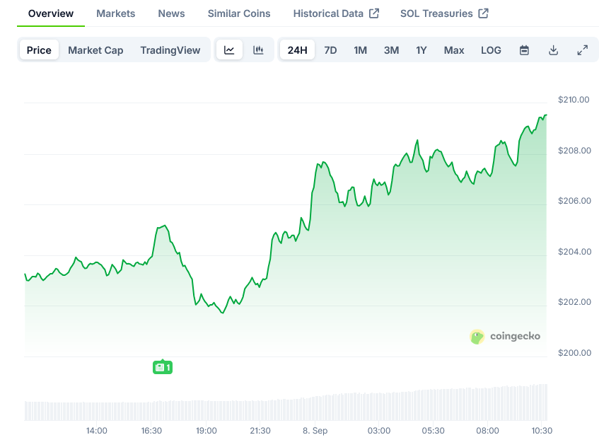 Solana Price on CoinGecko