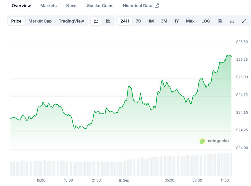 Avalanche Price on CoinGecko