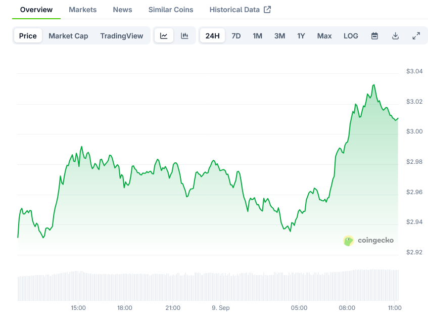 XRP Price on CoinGecko