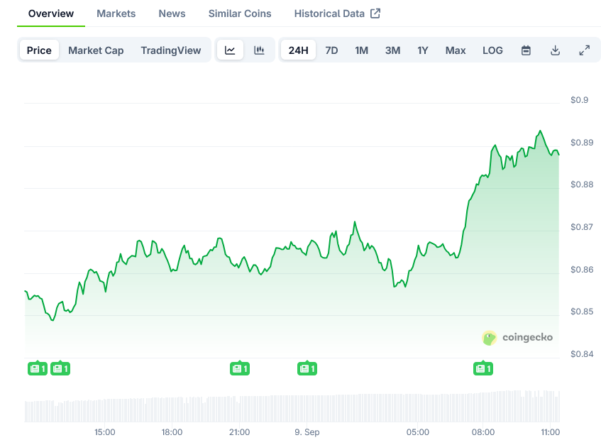 Cardano Price on CoinGecko