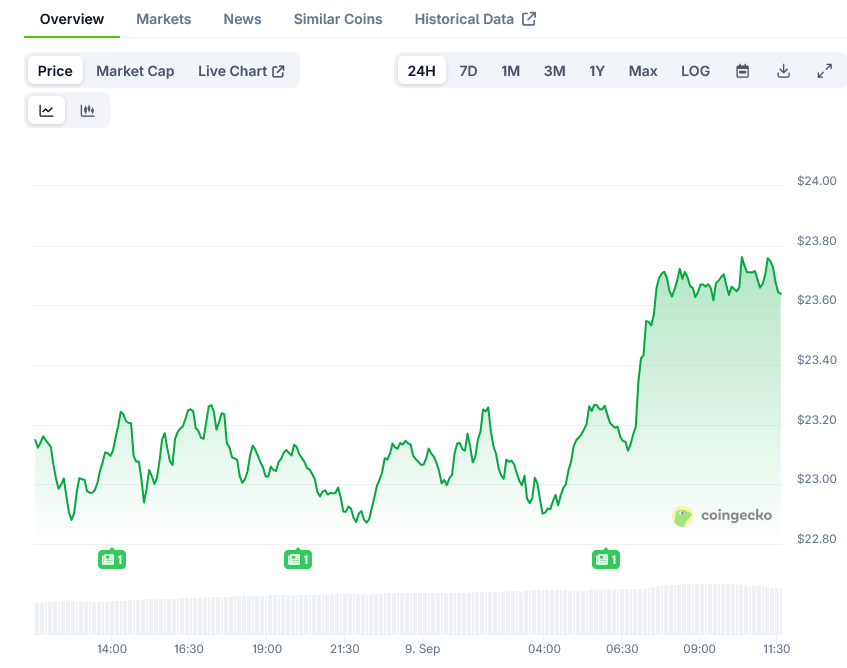 Chainlink Price on CoinGecko
