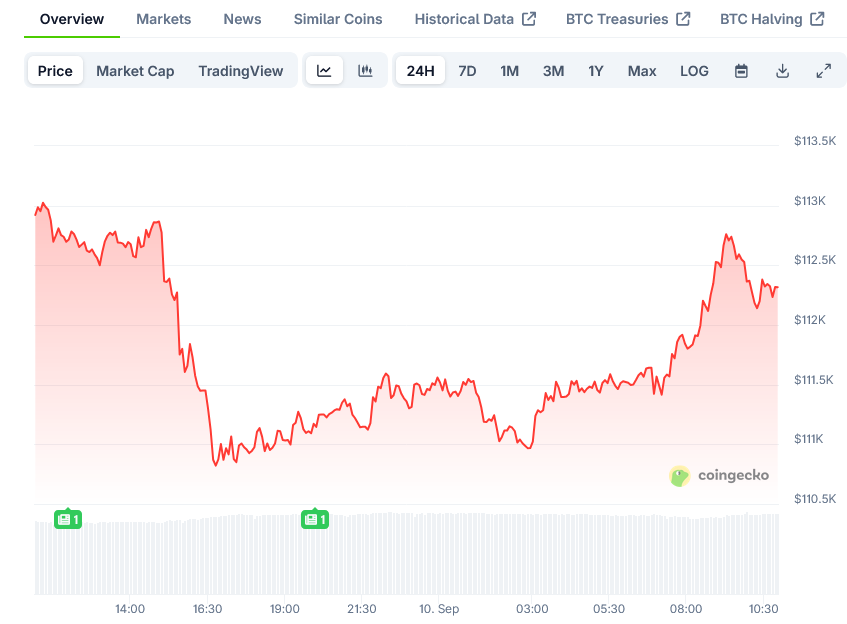 Bitcoin Price on CoinGecko