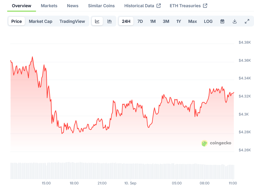 Ethereum Price on CoinGecko