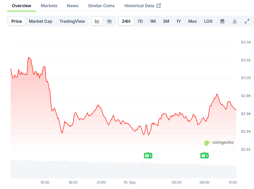XRP Price on CoinGecko