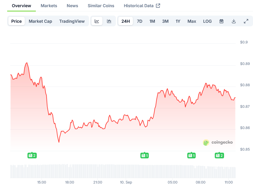 Cardano Price on CoinGecko
