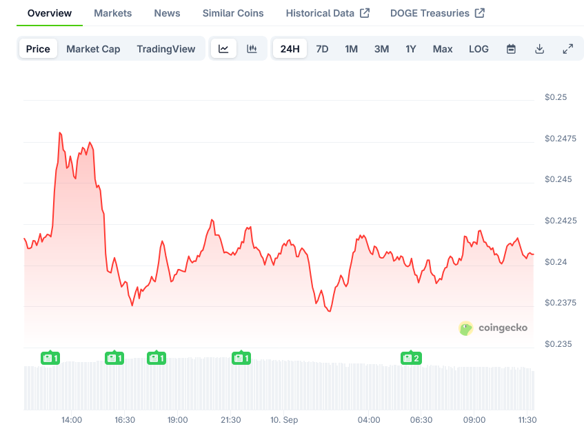 Dogecoin Price on CoinGecko