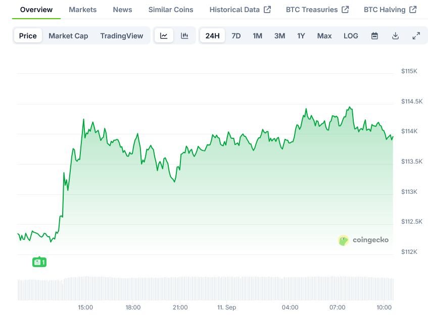 Bitcoin Price on CoinGecko