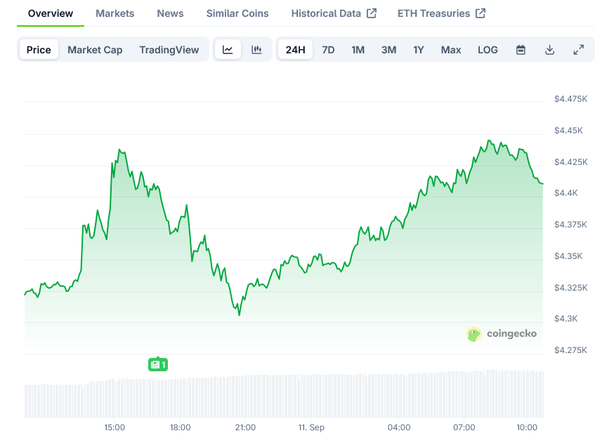 Ethereum Price on CoinGecko