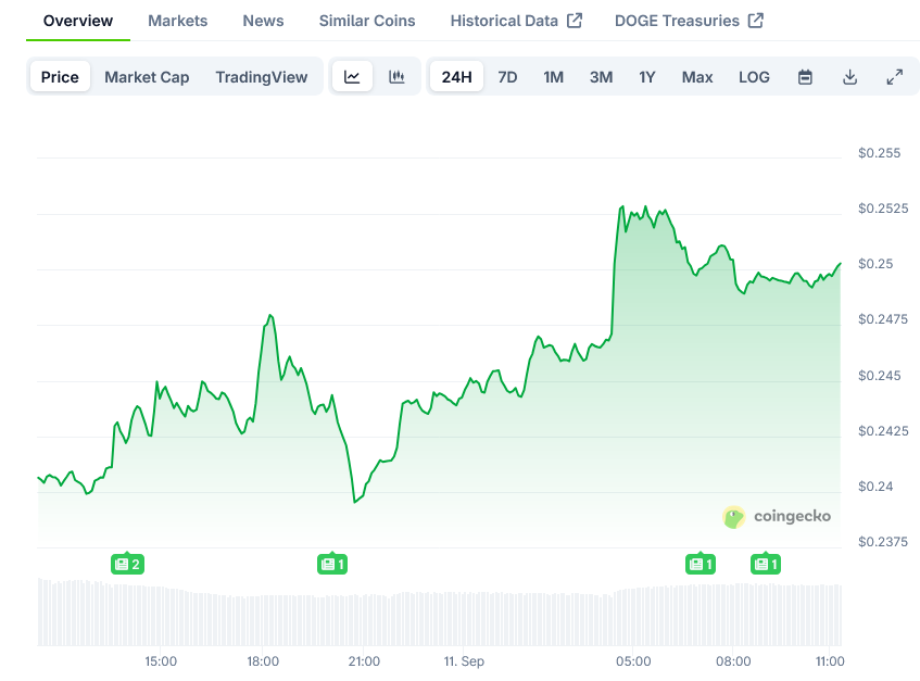 Dogecoin Price on CoinGecko