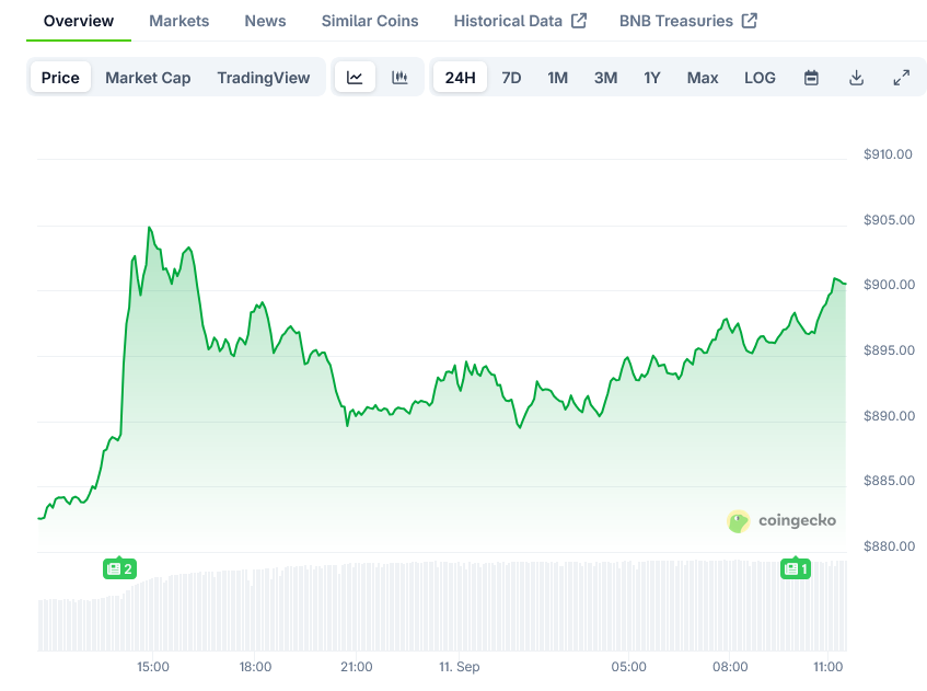 BNB Price on CoinGecko