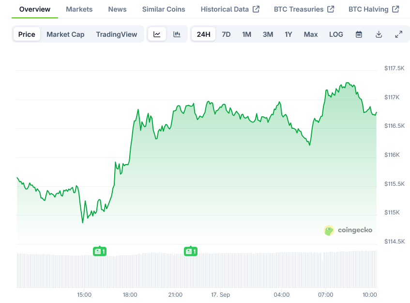 Bitcoin Price on CoinGecko