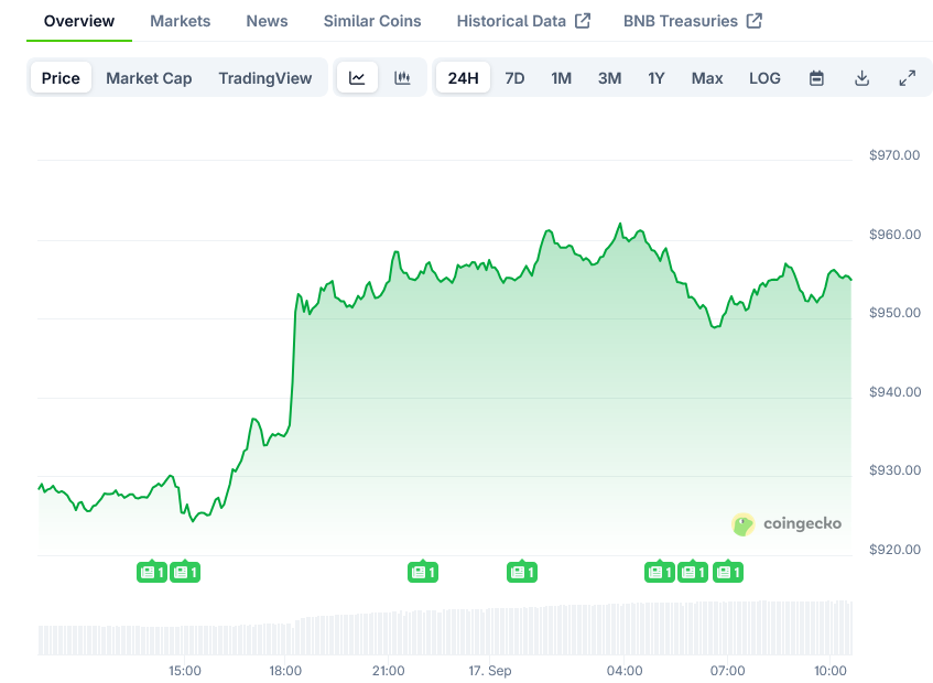 BNB Price on CoinGecko