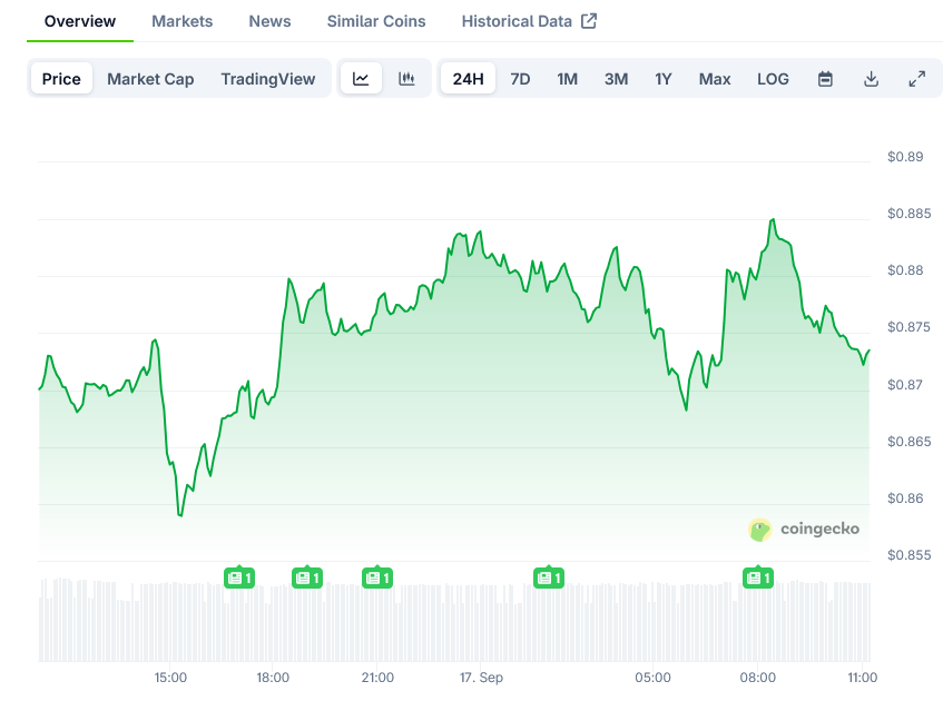 Cardano Price on CoinGecko