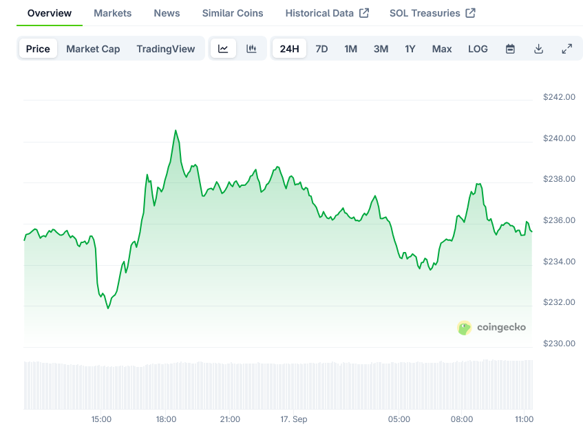Solana Price on CoinGecko