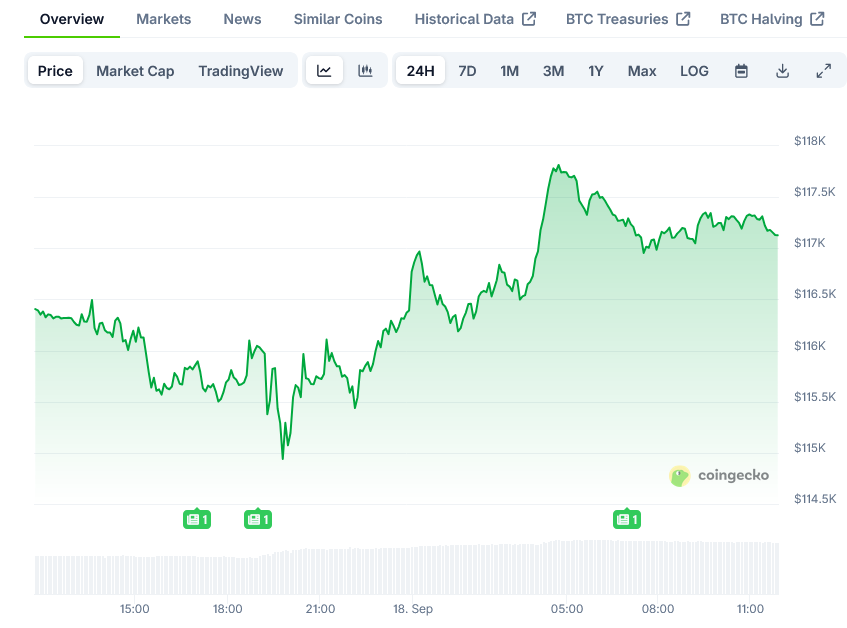 Bitcoin Price on CoinGecko