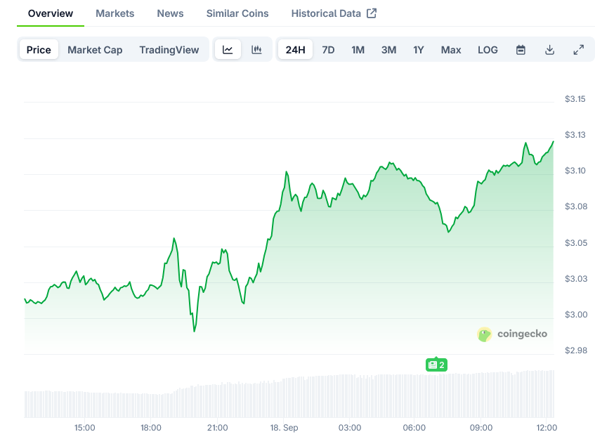 XRP Price on CoinGecko