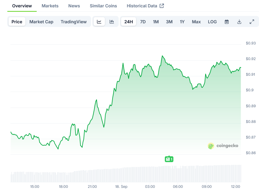 Cardano Price on CoinGecko