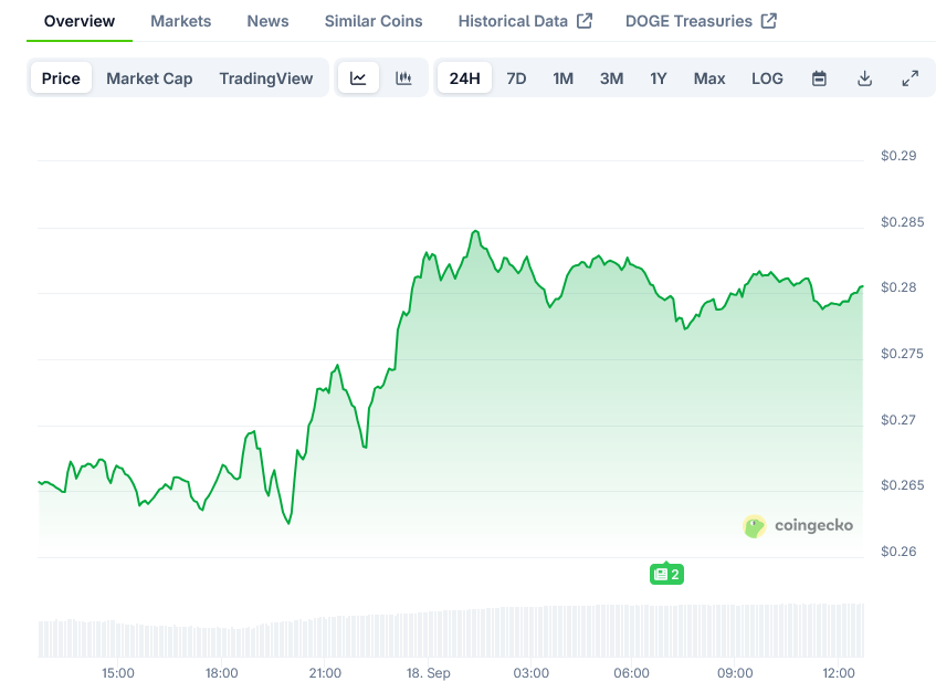 Dogecoin Price on CoinGecko