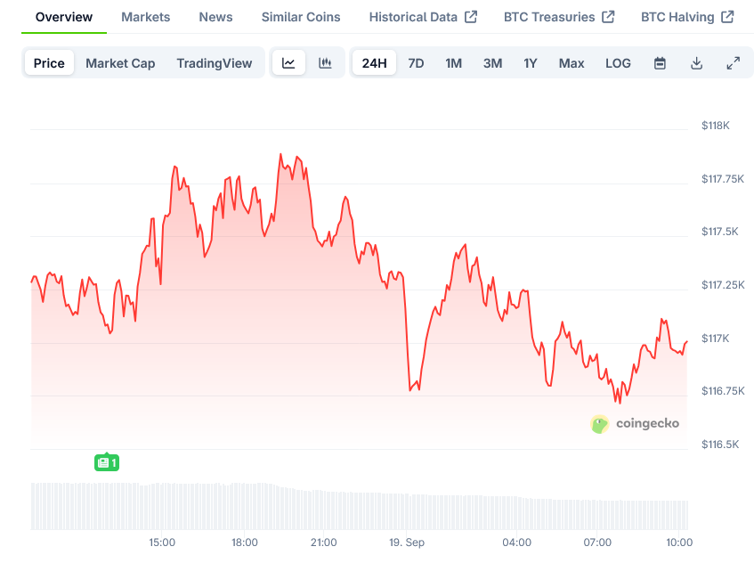 Bitcoin Price on CoinGecko