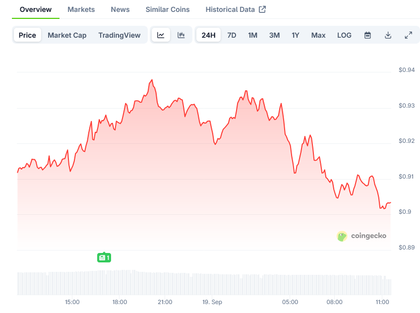 Cardano Price on CoinGecko