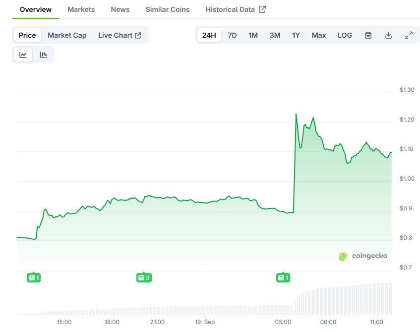Trust Wallet Price on CoinGecko