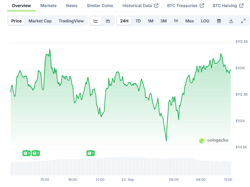 Bitcoin Price on CoinGecko