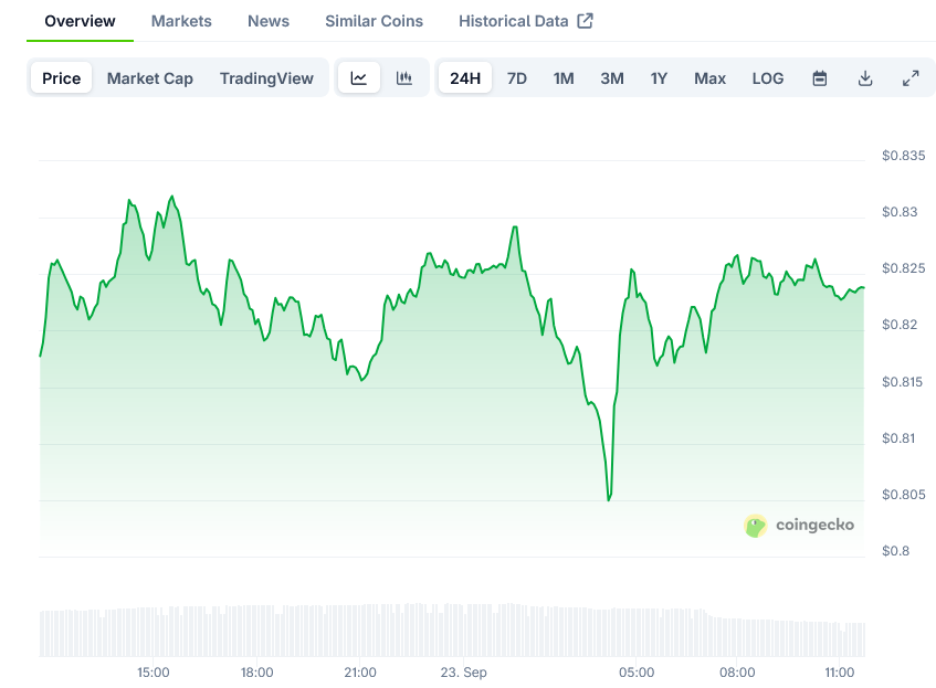 Cardano Price on CoinGecko